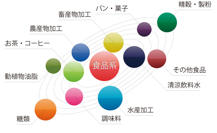 食品系のさまざまな生産、在庫評価、業種に対応