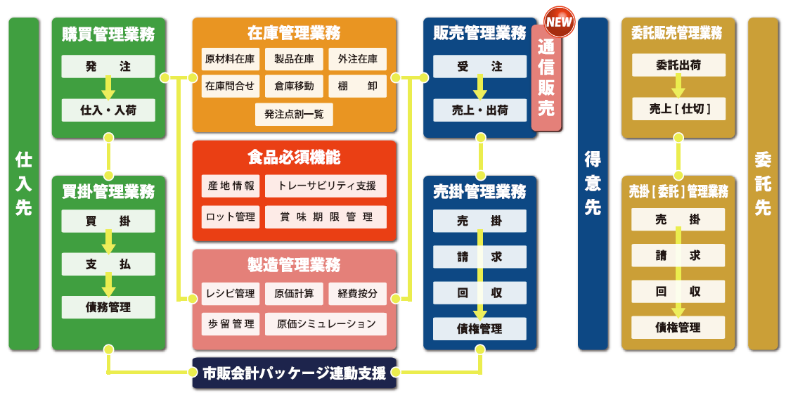 仕入れ先からの流れを一連で管理